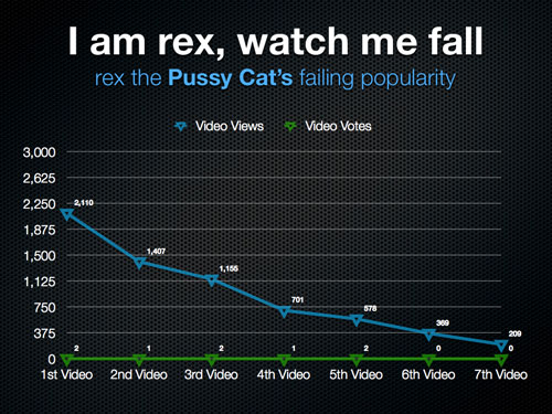 Rex's Downhill Spiral